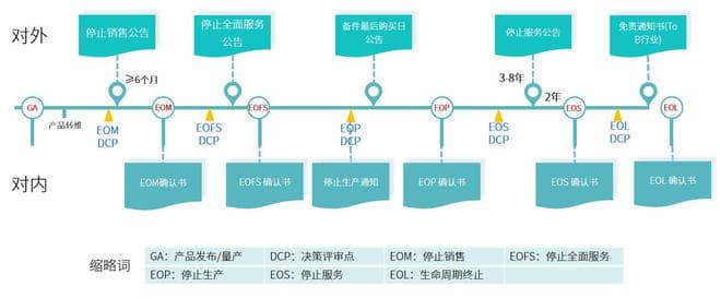 产品退市阶段，如何管理好客户满意度并共同探索新的商业机会？