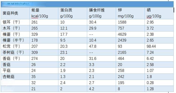 蘑菇鲜味的秘密：科学原理与储存技巧