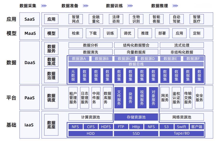 火热的大模型：AIGC架构解析