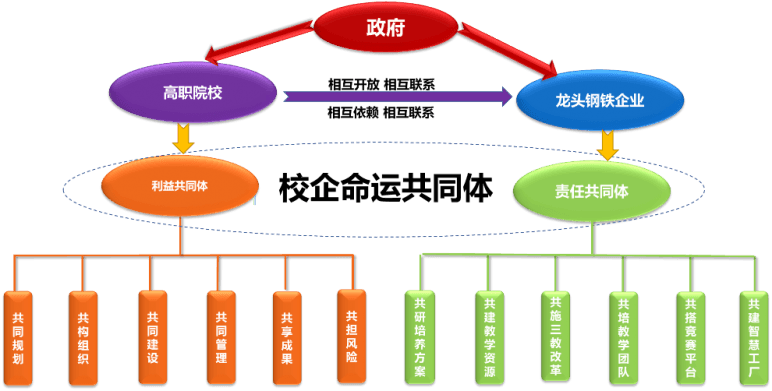 某职业院校创新校企合作模式，构建"校企命运共同体"