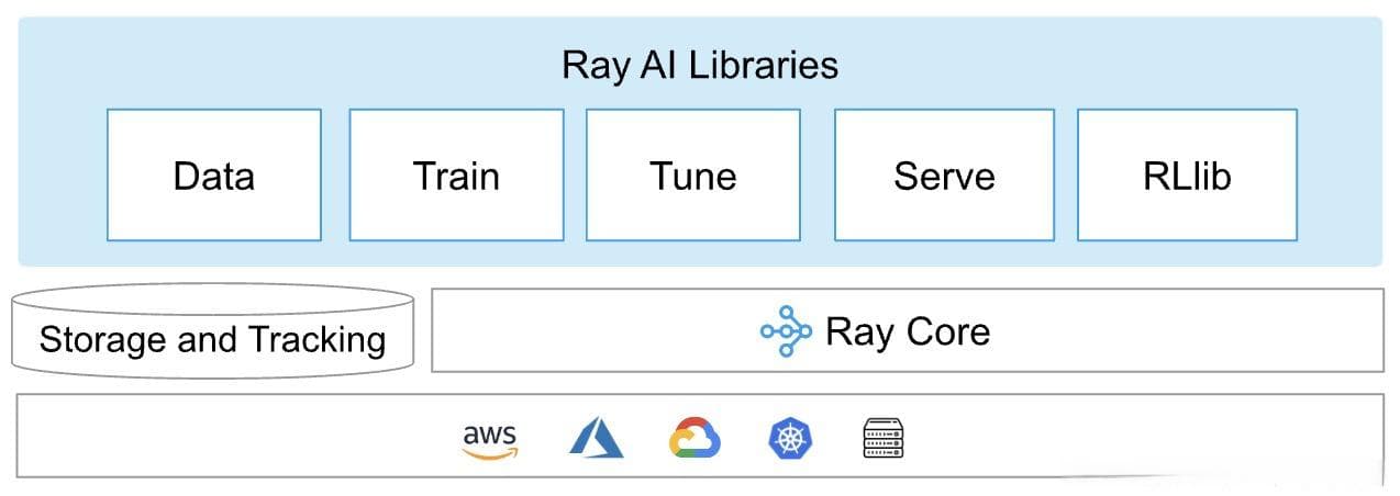 大模型训练部署利器--开源分布式计算框架Ray原理介绍