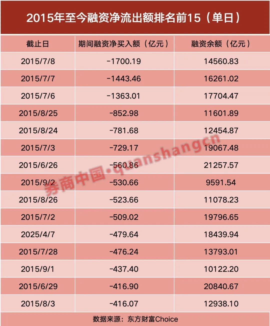 杠杆资金持续离场！单日融资净流出近480亿