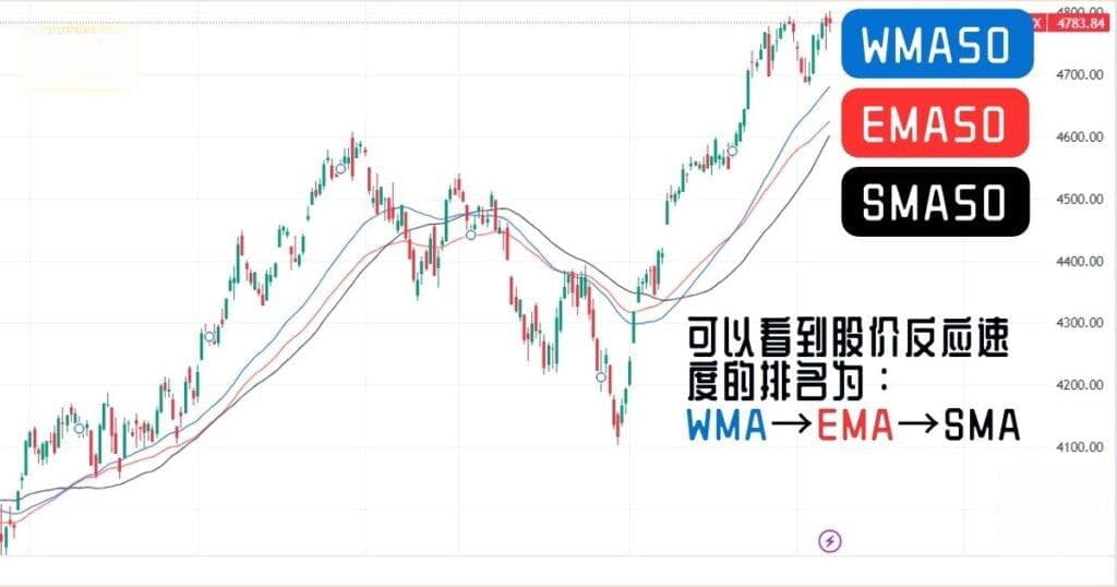 均线 | 技术分析强大的辅助工具【新手指南】