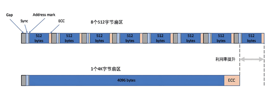 硬盘4K对齐：改善性能与延长硬盘寿命的关键！