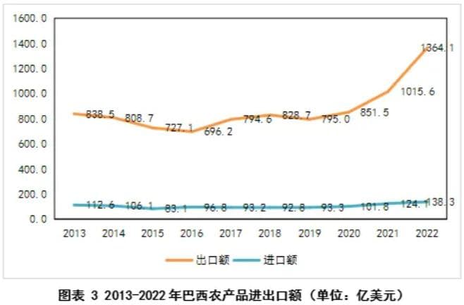 巴西农业多面现状：农产品贸易、利好政策及未来机遇挑战