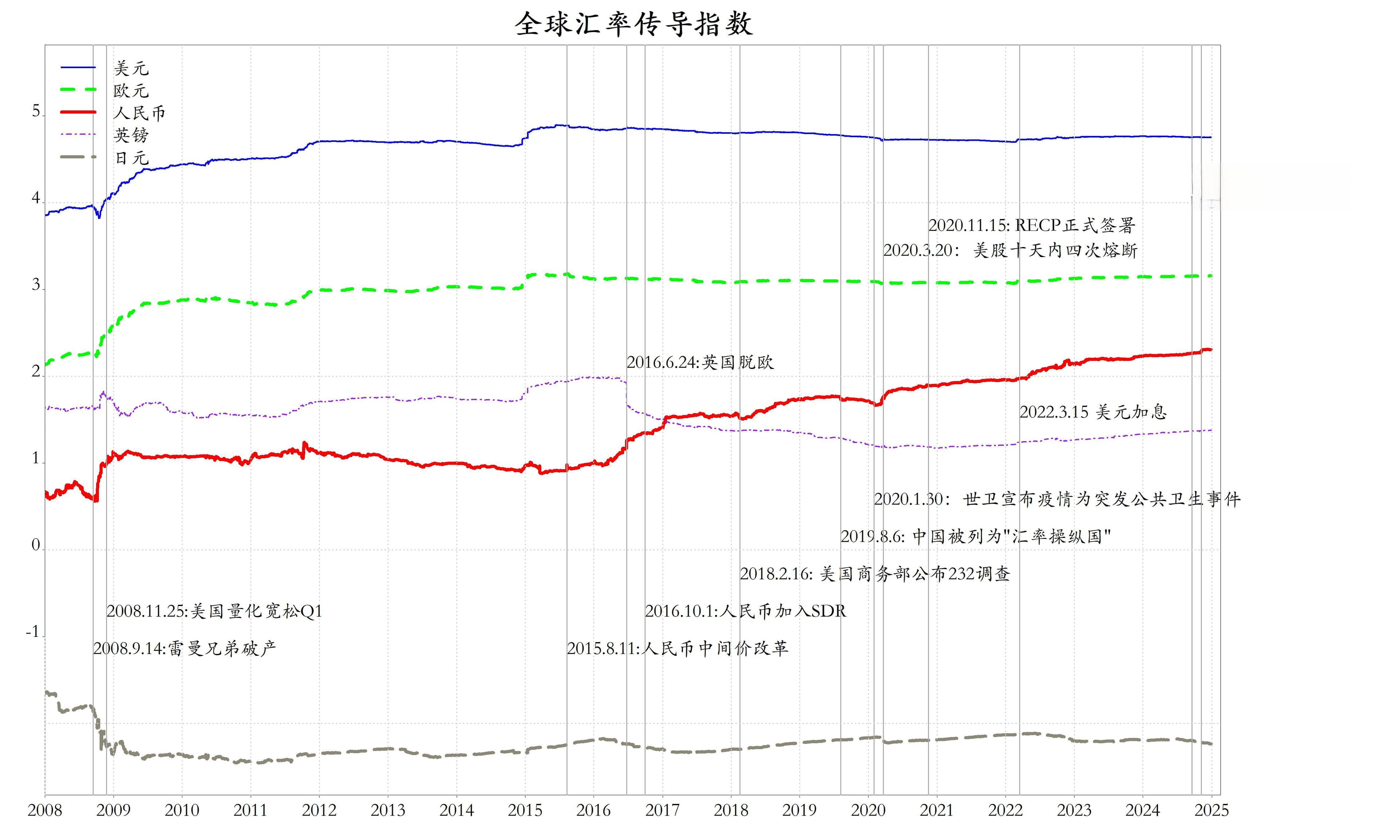 全球汇率传导指数报告：人民币影响力持续增强