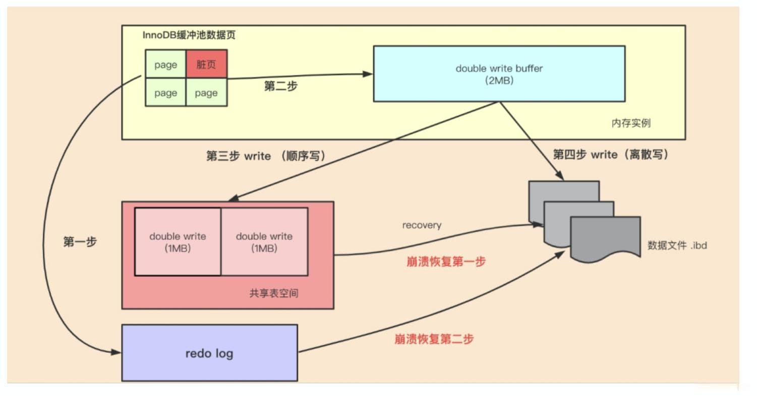 MySQL 关键特性一：插入缓冲、双写缓冲