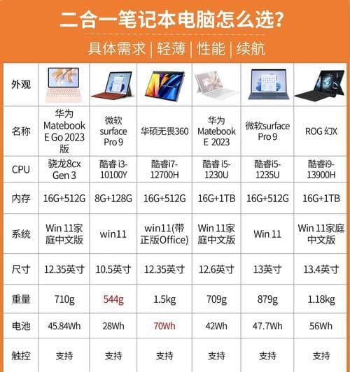 如何比较不同品牌的笔记本电脑？应该关注哪些方面？