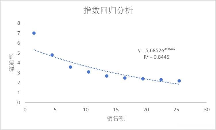 Excel非线性回归分析实战：从理论到案例解析