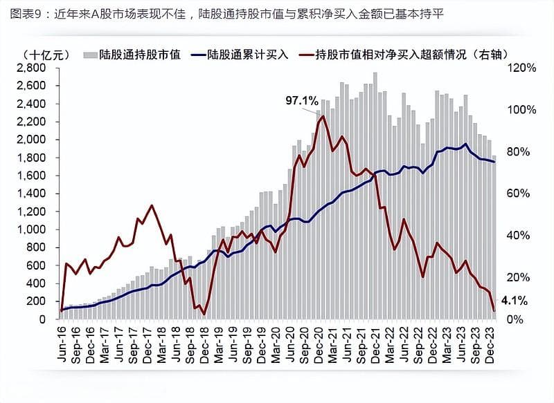 这些年，外资在A股玩了个寂寞