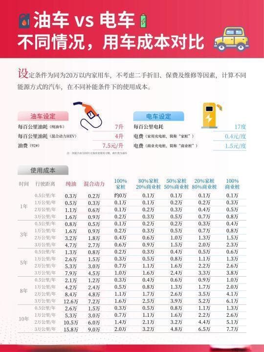 新能源车与燃油车使用成本大比拼：保险维修折旧谁更胜一筹？