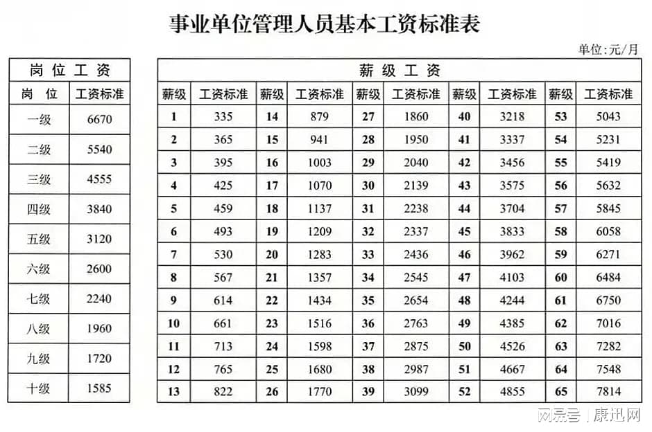 重大利好：各地医生工资要普涨？正高职称涨了920！