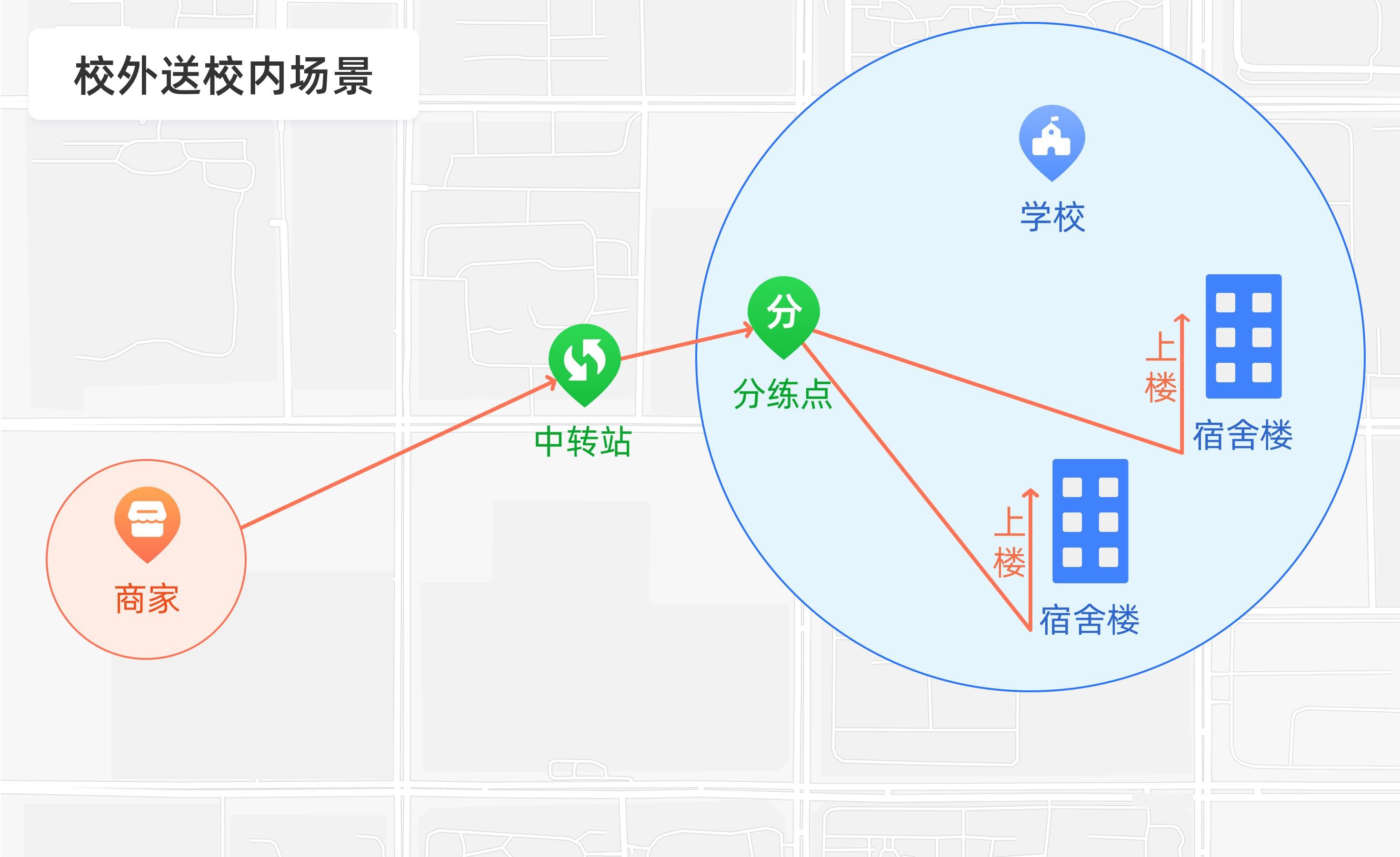 校园外卖系统需要具备哪些功能？