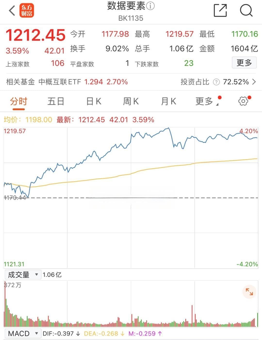 数据要素板块大爆发！预计2030年我国数据产业规模有望达7.5万亿元