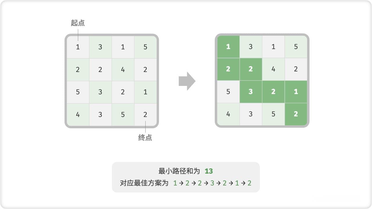 动态规划解题思路