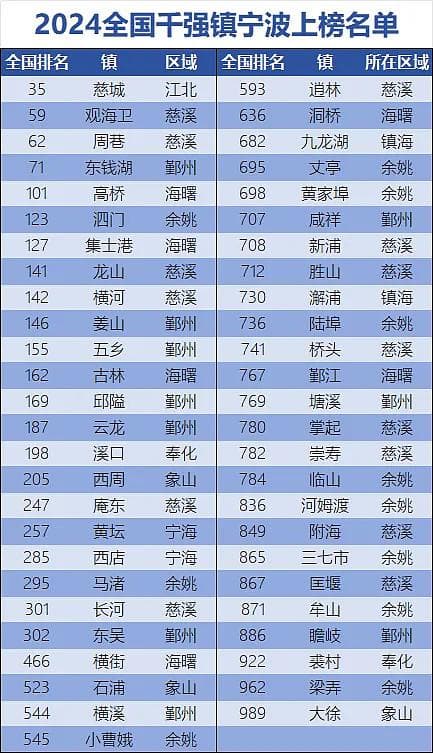 浙江“十大强镇”，宁波占3席！全市51个镇入选“全国千强镇”