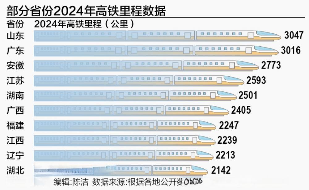 十省份实现“市市通高铁” 高铁弱省如何翻盘？
