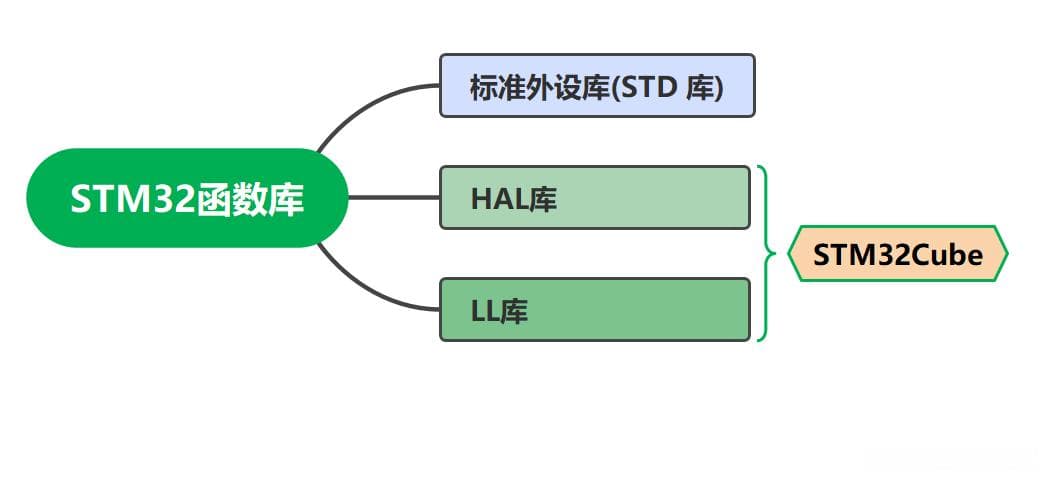 STM32开发方式(库函数)介绍
