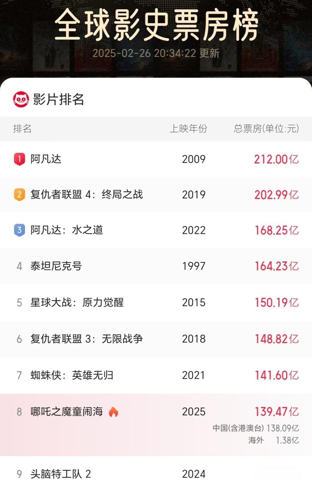 作协副主席点评《哪吒2》：屎尿屁元素难评，战争场面张艺谋望尘莫及