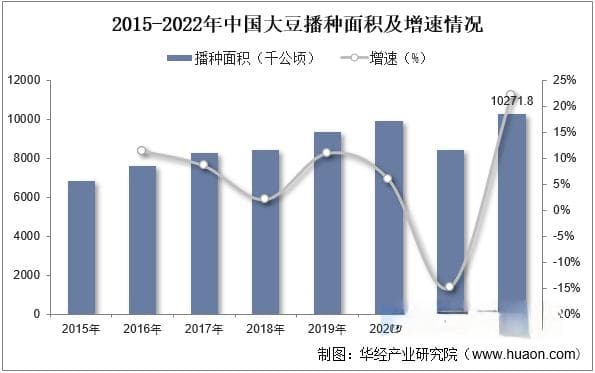 2025年中国大豆行业播种面积、价格走势及发展趋势