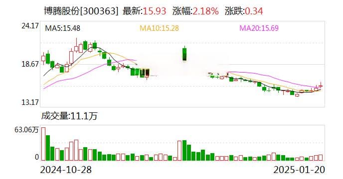 博腾股份：预计2024年亏损2.3亿元-2.9亿元