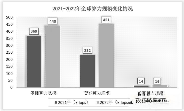 全球AI算力行业现状分析：规模增长速度快，中国AI芯片国产化率仍有待提升