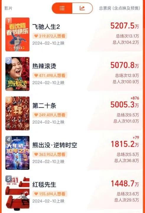 19.9元再现，春节档低票价把失去的观众拉回来