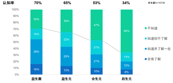 益生菌、益生元、合生元、后生元，这么多名词你能分的清楚吗？
