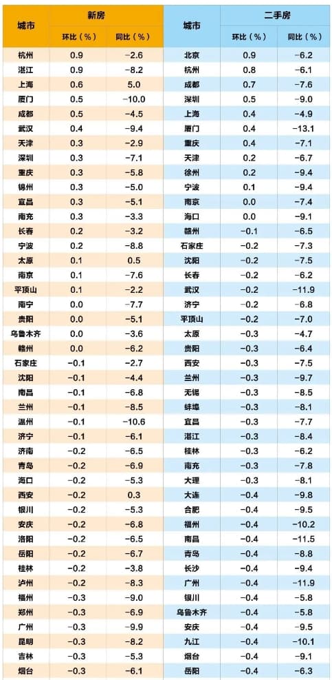 2024年11月70城房价数据出炉：一线城市二手房连续上涨，杭州新房涨幅领跑