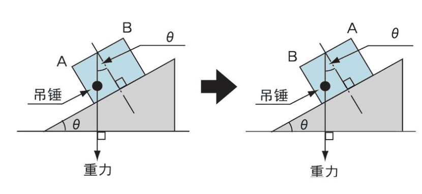 电子水平仪的基本原理以及操作方法的说明