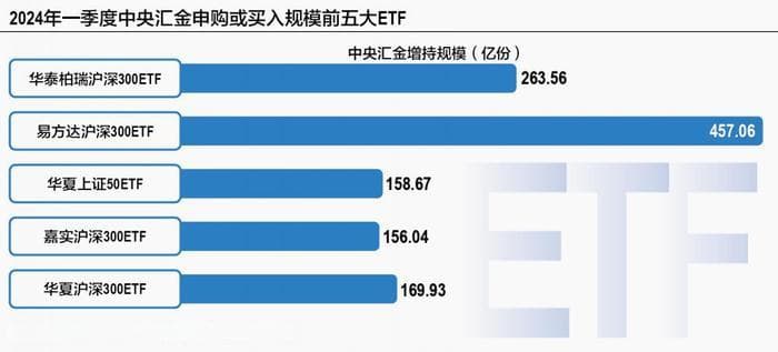 3000亿大手笔加仓A股ETF 中央汇金都买了啥？
