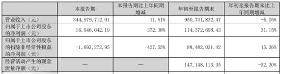 友阿股份拟买尚阳通复牌涨停 控股股东2亿转让5%股权