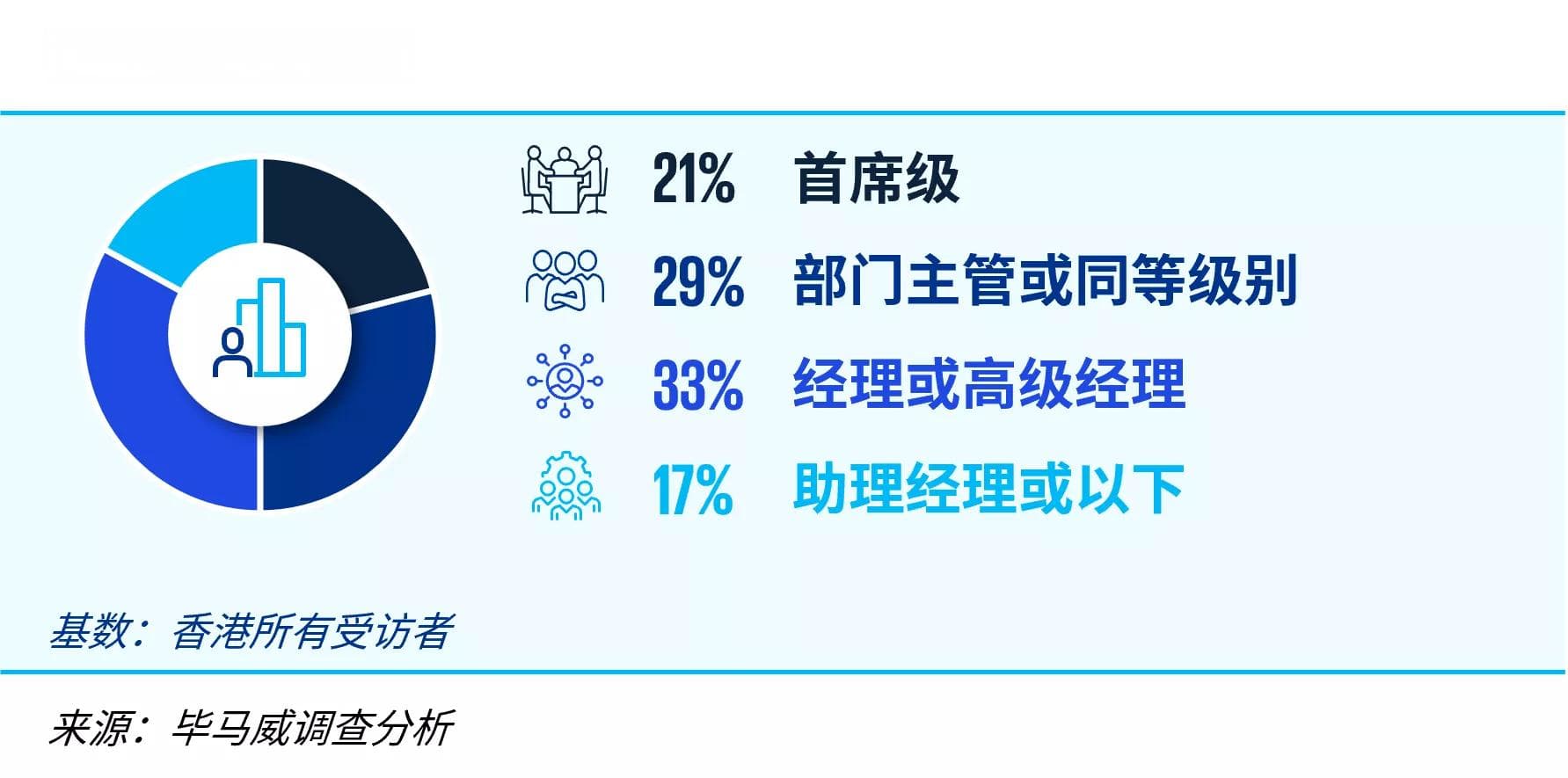 2025年香港就业市场展望