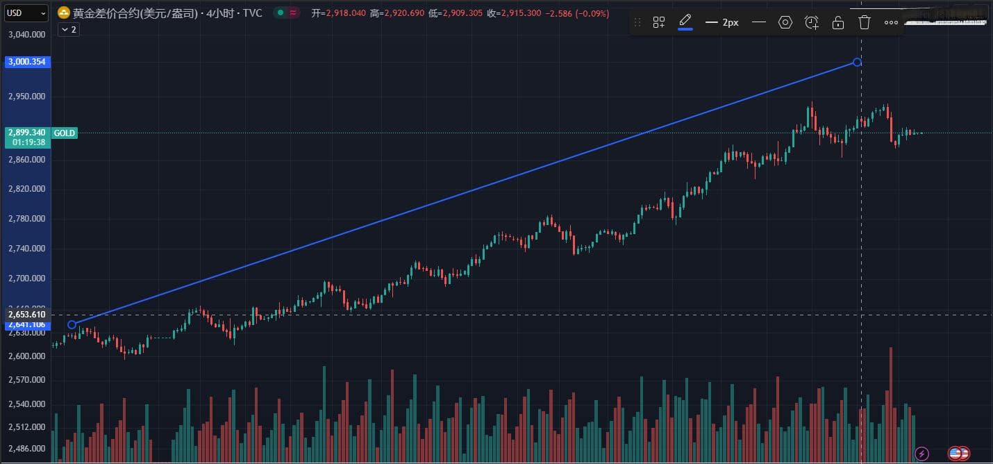 黄金（XAUUSD）冲击3000美元大关失败，后续走势如何？