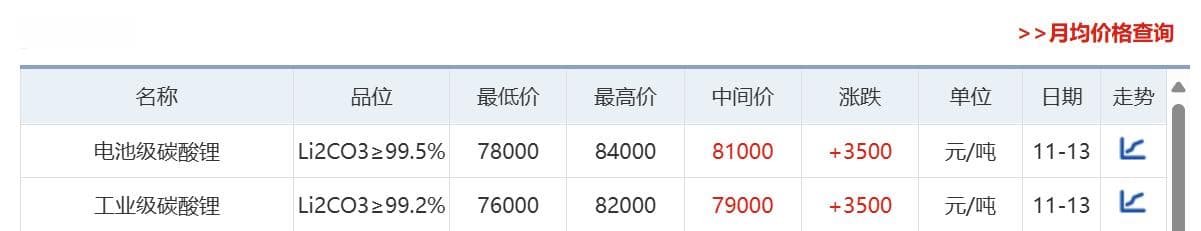 供需关系改善 电池级碳酸锂均价重回8万元/吨 后市怎么走？