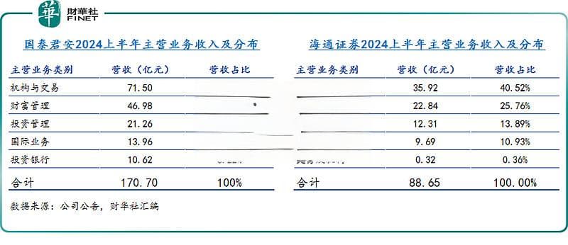 “国泰君安+海通”合并：向国际一流投行迈进