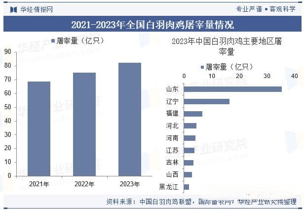 2024年中国白羽肉鸡行业现状与竞争格局分析，国产品种占比大幅提升「图」