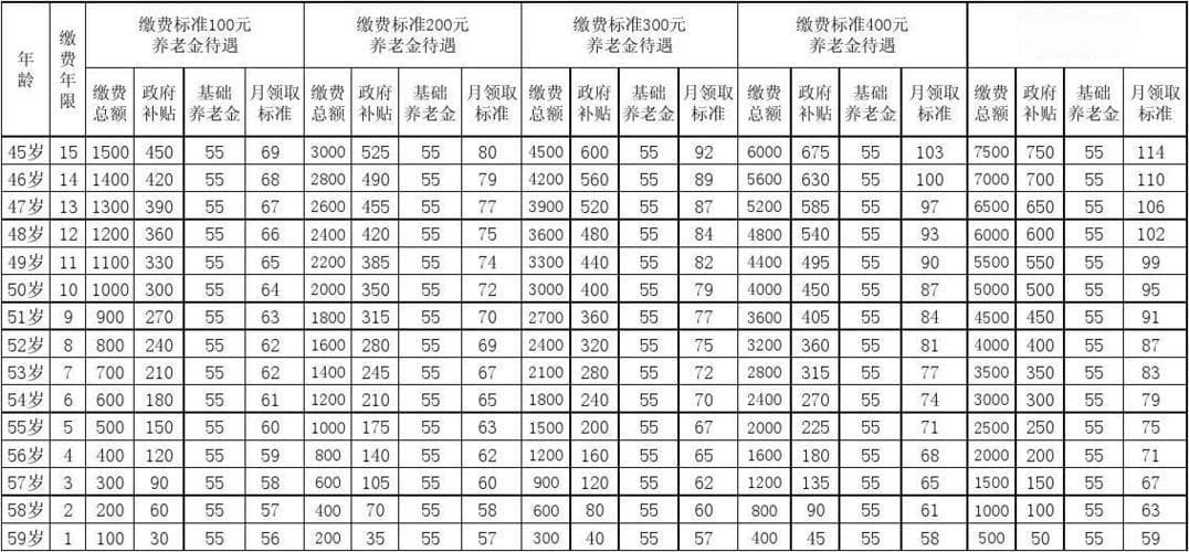 社保缴费基数与退休金对照表：一文详解影响因素