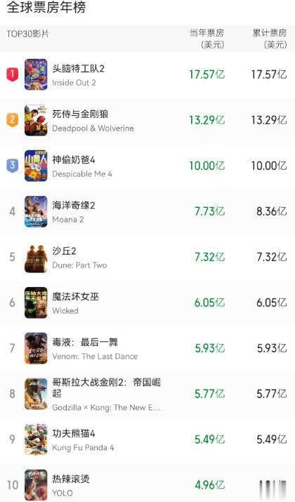 全球电影票房排行榜出炉：《热辣滚烫》位居第10，《第二十条》名列第20
