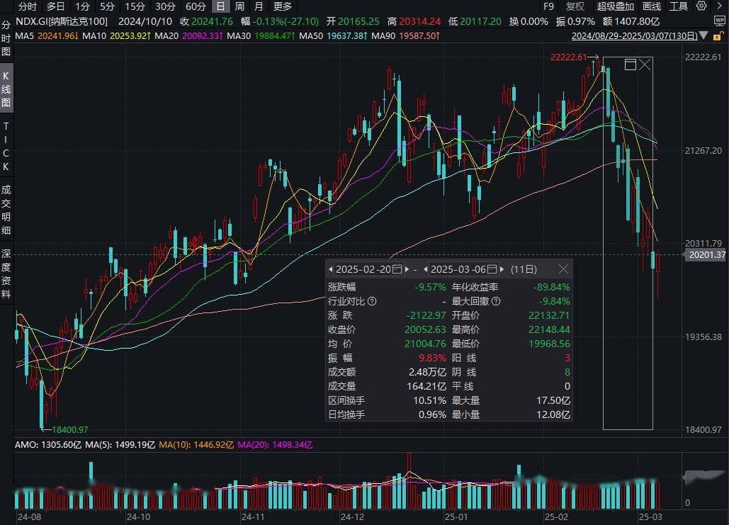 东升西降，纳指跌落神坛？
