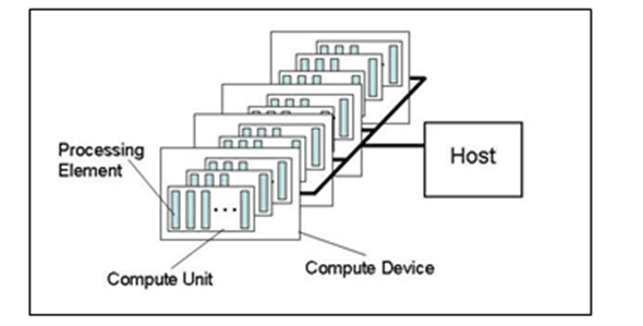 OpenCL体系结构分析