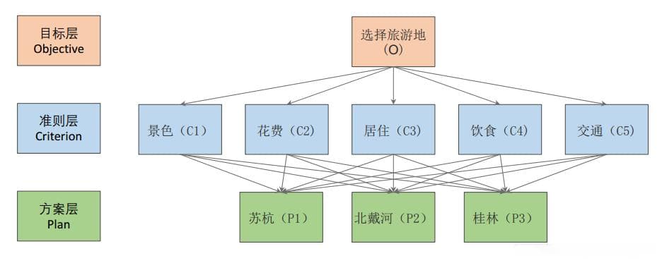 层次分析法模型（数学建模学习）