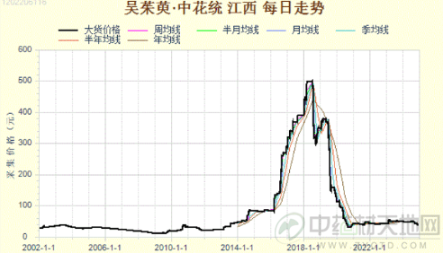 吴茱萸连续三年减产 何时迎来转机？