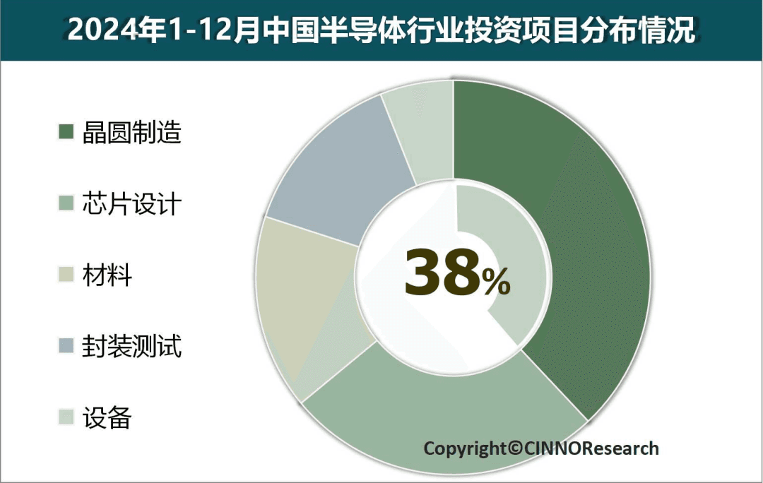 2024年中国半导体产业投资额约为6,831亿元，同比下降41.6%
