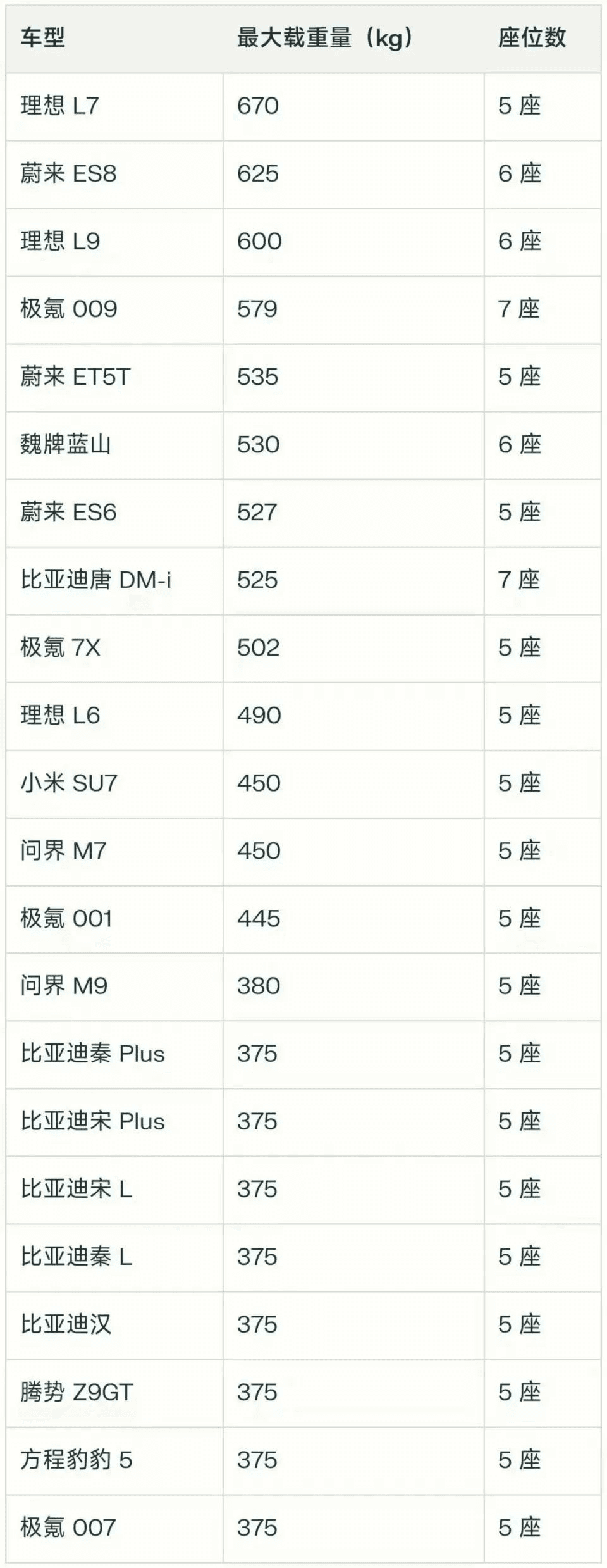 新能源汽车最大载重量解读：375公斤是门槛还是偷工减料？