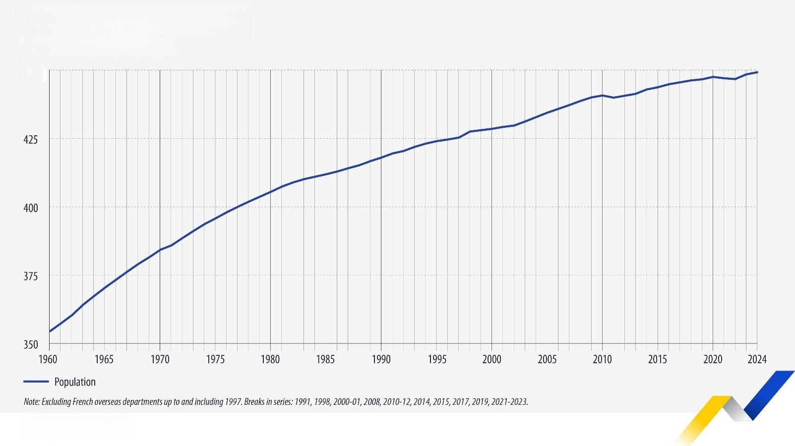 欧盟统计局：2024年欧盟人口增长至4.492亿人