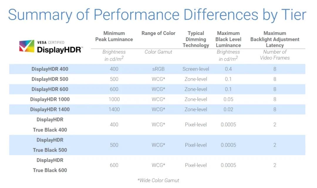 显示器中的HDR10、HDR400、HDR600有什么区别？