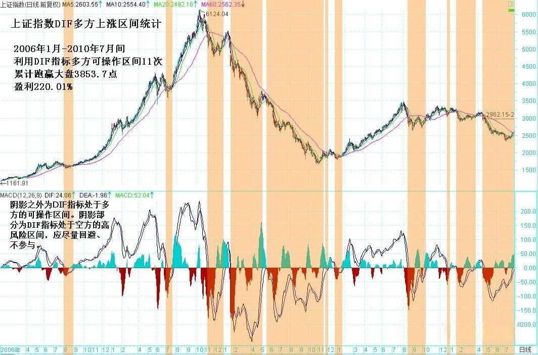股市中如何用MACD指标判断市场的多空转折点