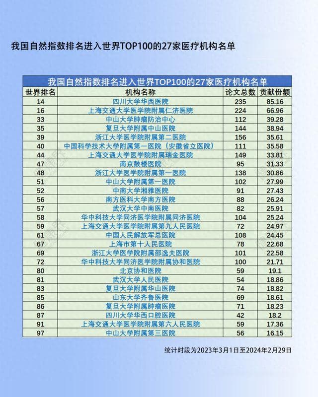 27家中国医疗机构上榜全球TOP100！最新自然指数榜可见什么趋势？