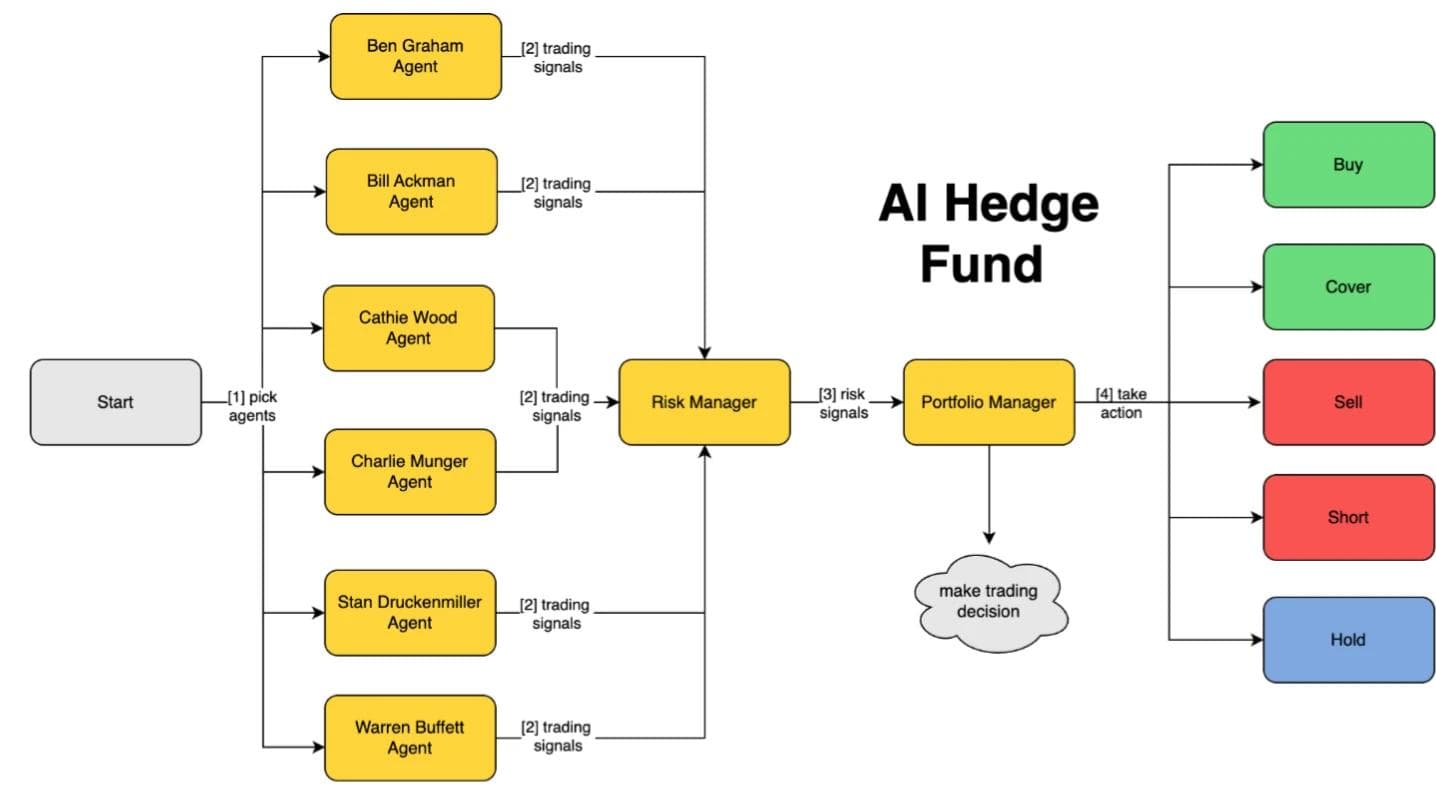 AI Hedge Fund：通过多个代理来模拟一个AI驱动的对冲基金开源系统